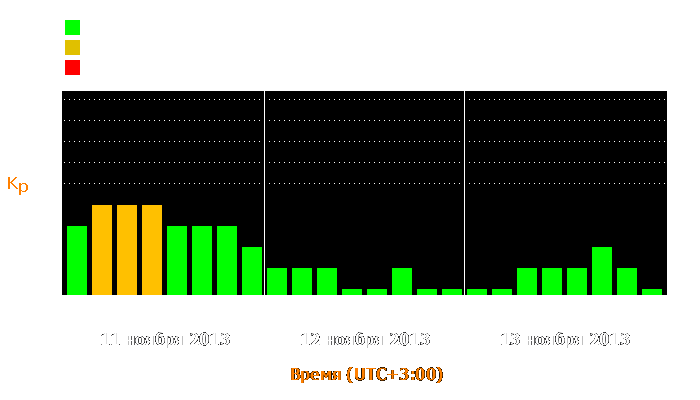 Состояние магнитосферы Земли с 11 по 13 ноября 2013 года