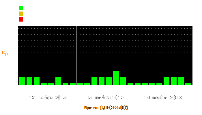 Состояние магнитосферы Земли с 12 по 14 ноября 2013 года