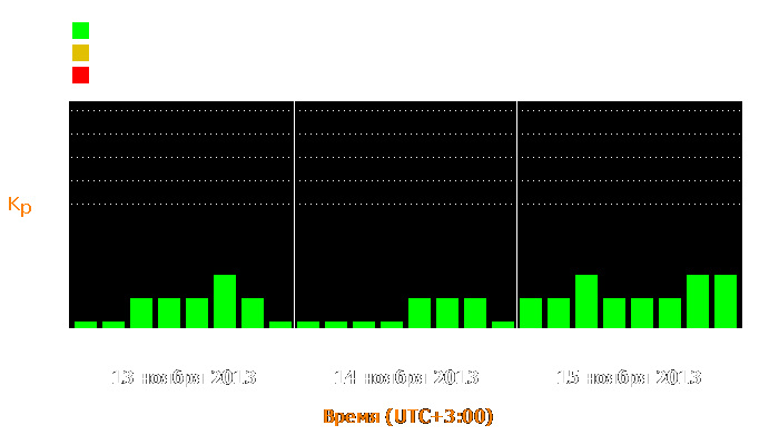 Состояние магнитосферы Земли с 13 по 15 ноября 2013 года