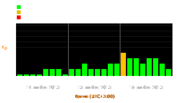 Состояние магнитосферы Земли с 14 по 16 ноября 2013 года