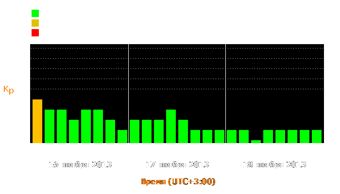 Состояние магнитосферы Земли с 16 по 18 ноября 2013 года