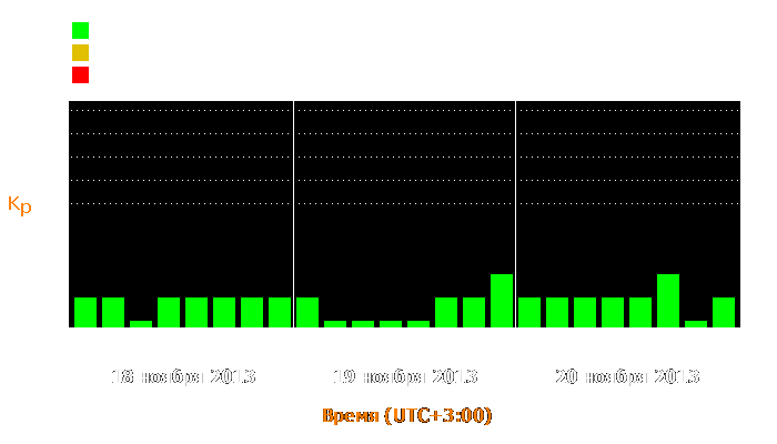 Состояние магнитосферы Земли с 18 по 20 ноября 2013 года