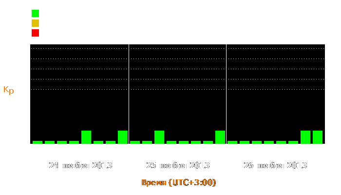 Состояние магнитосферы Земли с 24 по 26 ноября 2013 года