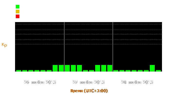 Состояние магнитосферы Земли с 26 по 28 ноября 2013 года