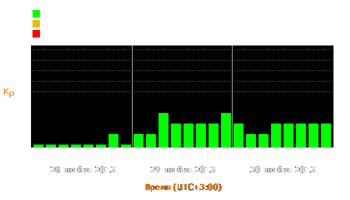 Состояние магнитосферы Земли с 28 по 30 ноября 2013 года