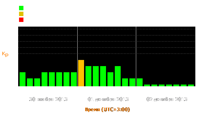 Состояние магнитосферы Земли с 30 ноября по 2 декабря 2013 года