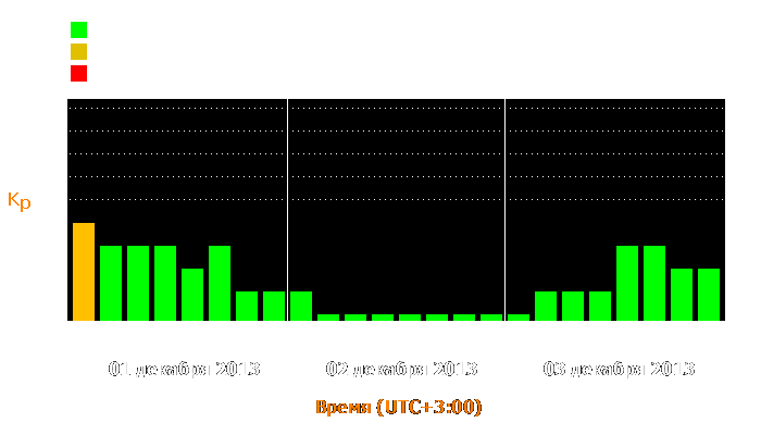 Состояние магнитосферы Земли с 1 по 3 декабря 2013 года