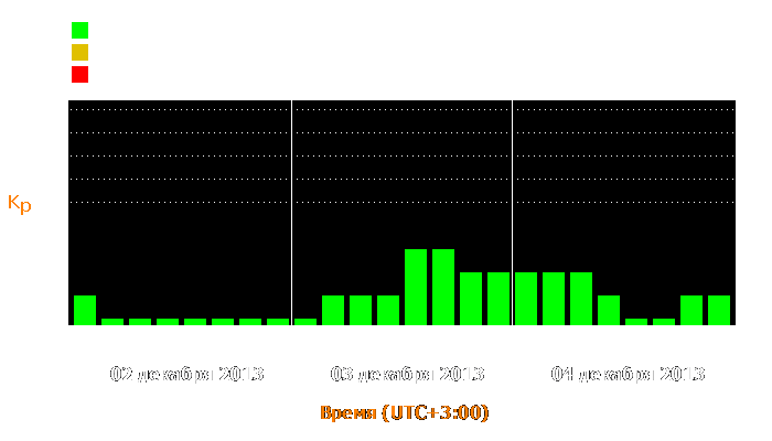 Состояние магнитосферы Земли с 2 по 4 декабря 2013 года