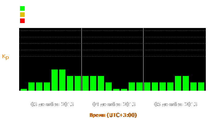 Состояние магнитосферы Земли с 3 по 5 декабря 2013 года