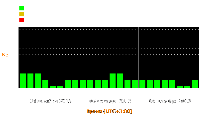 Состояние магнитосферы Земли с 4 по 6 декабря 2013 года