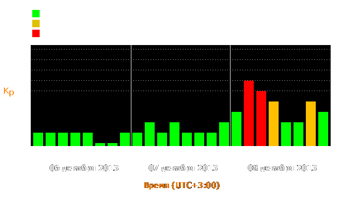 Состояние магнитосферы Земли с 6 по 8 декабря 2013 года