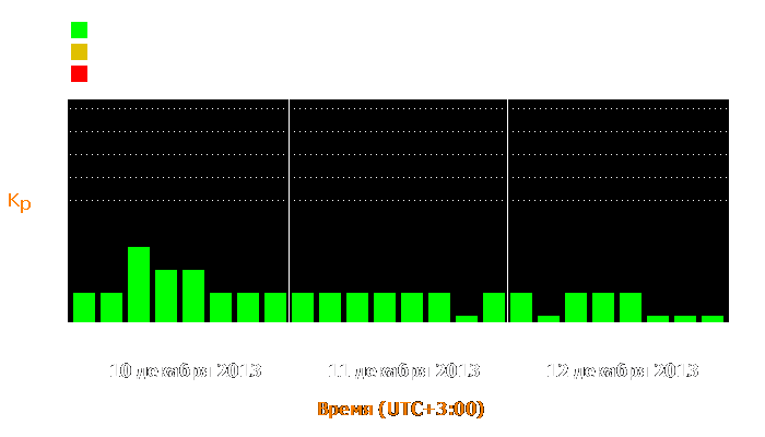 Состояние магнитосферы Земли с 10 по 12 декабря 2013 года