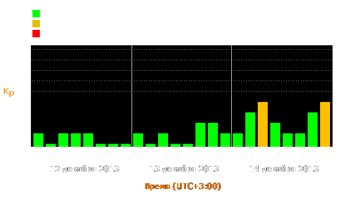 Состояние магнитосферы Земли с 12 по 14 декабря 2013 года