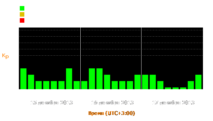 Состояние магнитосферы Земли с 15 по 17 декабря 2013 года