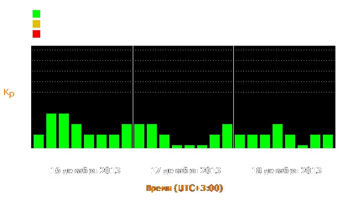 Состояние магнитосферы Земли с 16 по 18 декабря 2013 года