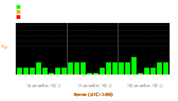 Состояние магнитосферы Земли с 18 по 20 декабря 2013 года