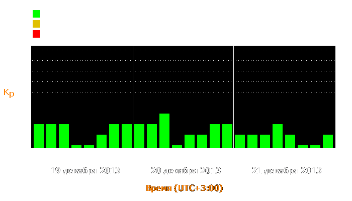 Состояние магнитосферы Земли с 19 по 21 декабря 2013 года