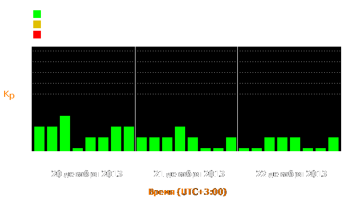 Состояние магнитосферы Земли с 20 по 22 декабря 2013 года