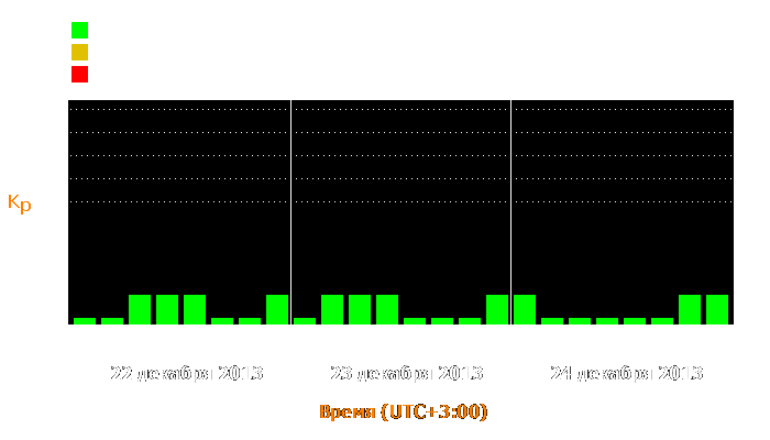 Состояние магнитосферы Земли с 22 по 24 декабря 2013 года