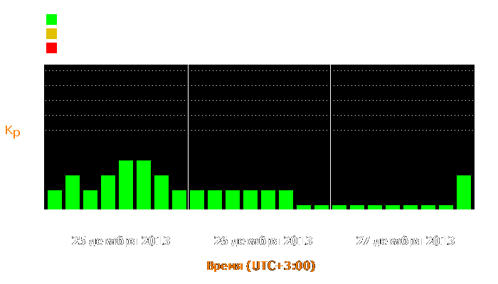 Состояние магнитосферы Земли с 25 по 27 декабря 2013 года