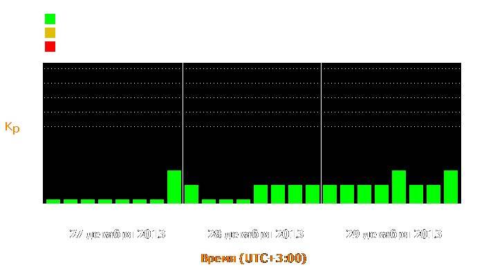 Состояние магнитосферы Земли с 27 по 29 декабря 2013 года