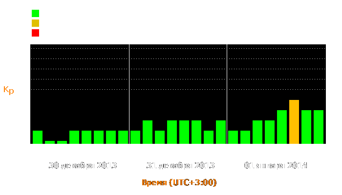 Состояние магнитосферы Земли с 30 декабря 2013 года по 1 января 2014 года