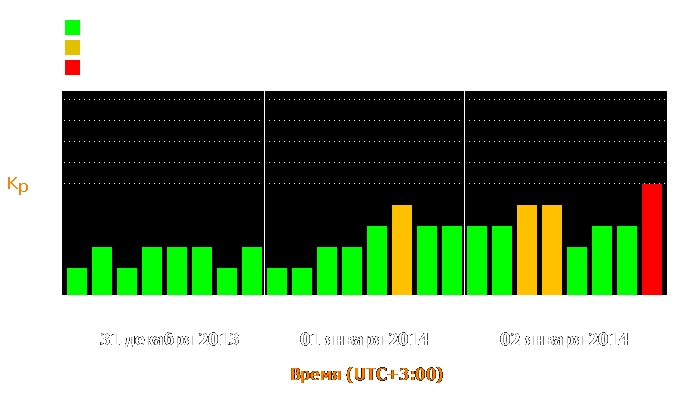 Состояние магнитосферы Земли с 31 декабря 2013 года по 2 января 2014 года