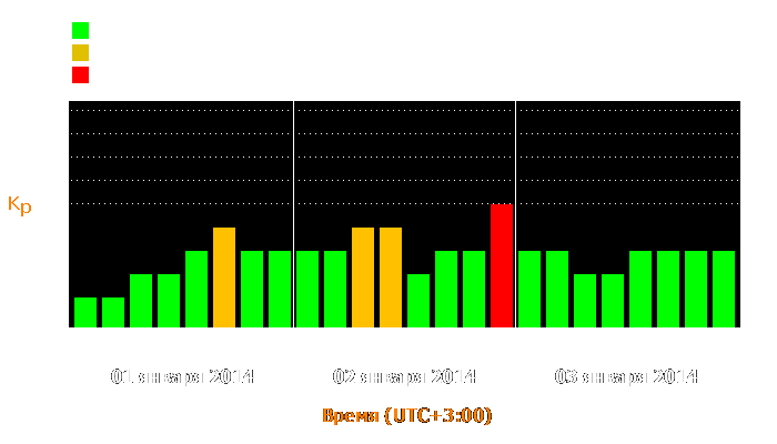 Состояние магнитосферы Земли с 1 по 3 января 2014 года