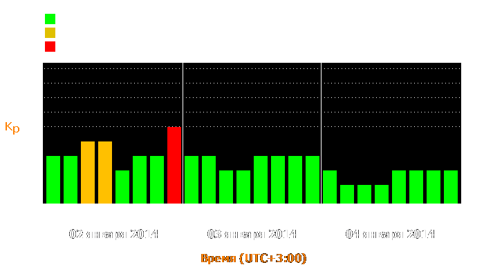 Состояние магнитосферы Земли с 2 по 4 января 2014 года