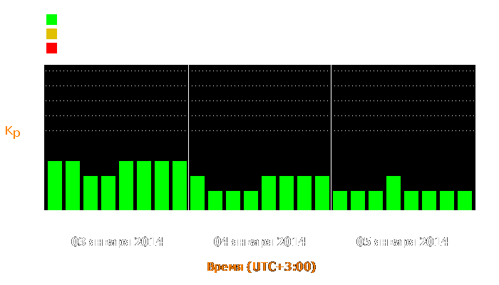 Состояние магнитосферы Земли с 3 по 5 января 2014 года