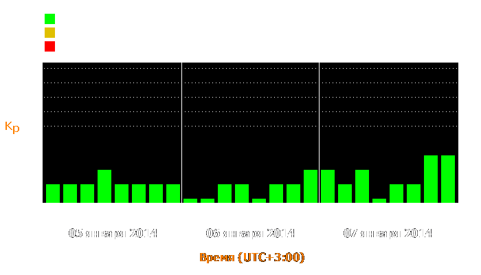 Состояние магнитосферы Земли с 5 по 7 января 2014 года