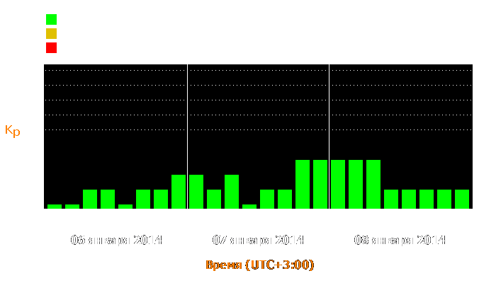 Состояние магнитосферы Земли с 6 по 8 января 2014 года