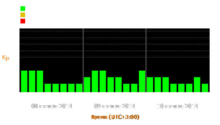 Состояние магнитосферы Земли с 8 по 10 января 2014 года