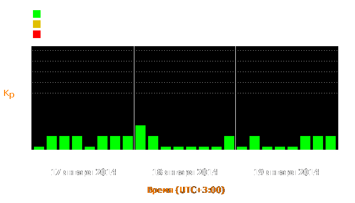 Состояние магнитосферы Земли с 17 по 19 января 2014 года