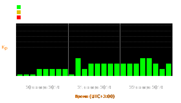 Состояние магнитосферы Земли с 20 по 22 января 2014 года