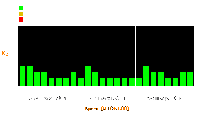 Состояние магнитосферы Земли с 23 по 25 января 2014 года