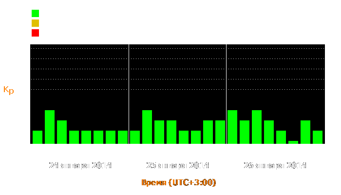 Состояние магнитосферы Земли с 24 по 26 января 2014 года