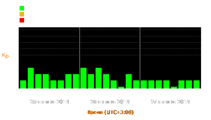 Состояние магнитосферы Земли с 25 по 27 января 2014 года