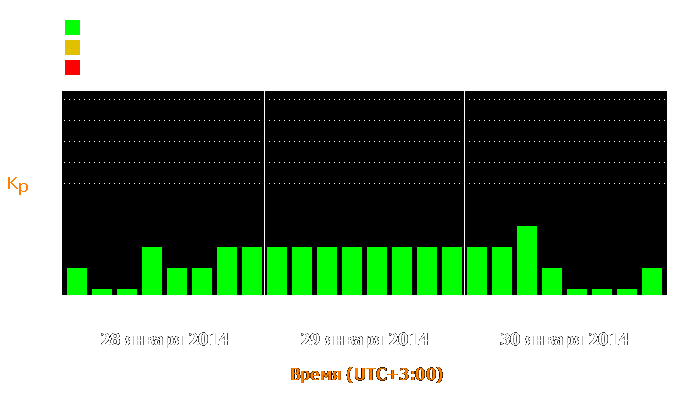 Состояние магнитосферы Земли с 28 по 30 января 2014 года