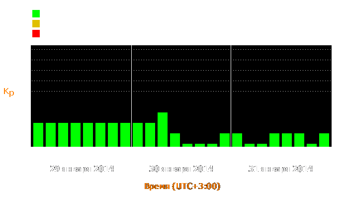 Состояние магнитосферы Земли с 29 по 31 января 2014 года