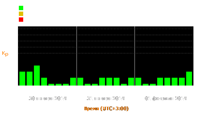 Состояние магнитосферы Земли с 30 января по 1 февраля 2014 года