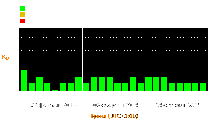 Состояние магнитосферы Земли с 2 по 4 февраля 2014 года