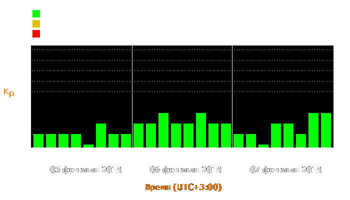 Состояние магнитосферы Земли с 5 по 7 февраля 2014 года