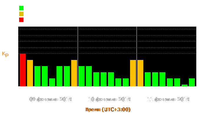 Состояние магнитосферы Земли с 9 по 11 февраля 2014 года