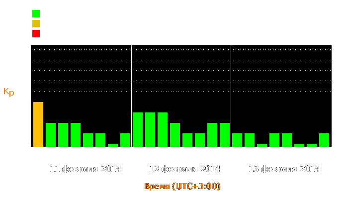 Состояние магнитосферы Земли с 11 по 13 февраля 2014 года