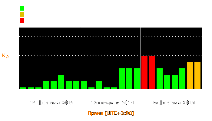 Состояние магнитосферы Земли с 14 по 16 февраля 2014 года