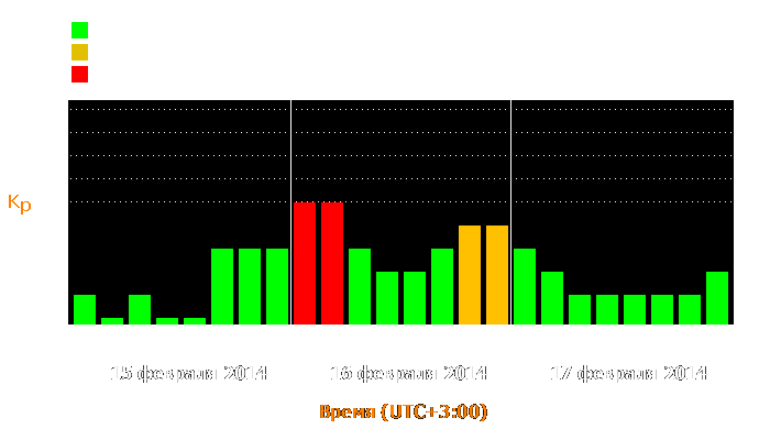 Состояние магнитосферы Земли с 15 по 17 февраля 2014 года