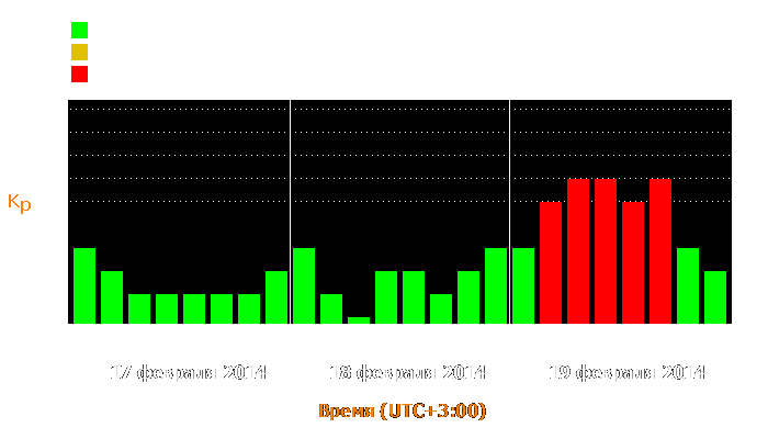 Состояние магнитосферы Земли с 17 по 19 февраля 2014 года