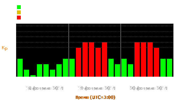 Состояние магнитосферы Земли с 18 по 20 февраля 2014 года