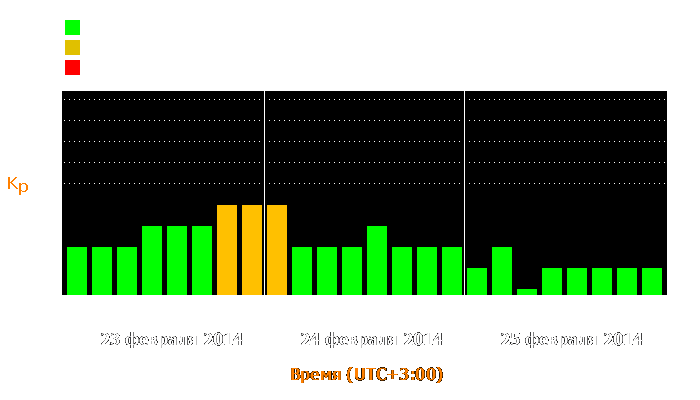 Состояние магнитосферы Земли с 23 по 25 февраля 2014 года